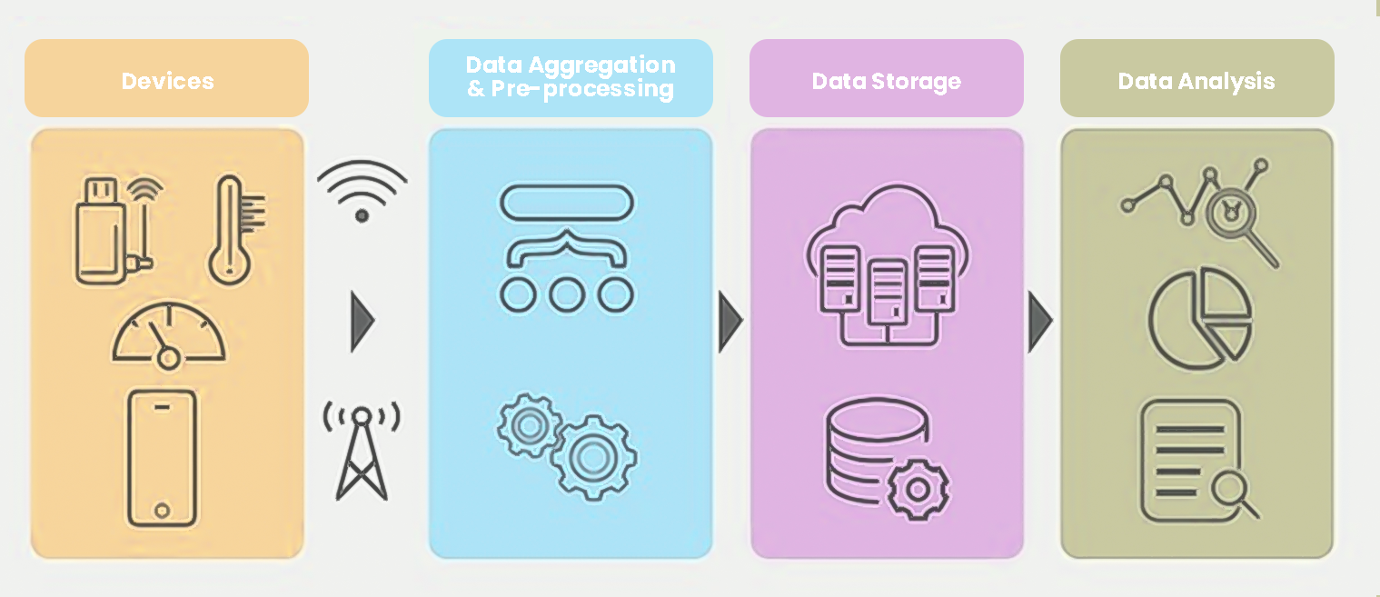 smart healthcare through IoT-steps-gkmit