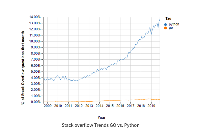 golang vs python- stack overflow graph - gkmit