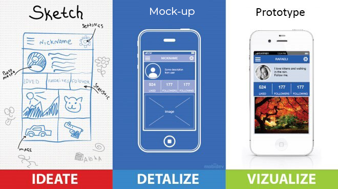 importance of wireframe in mobile app development- sketch-mockup-prototype-gkmit