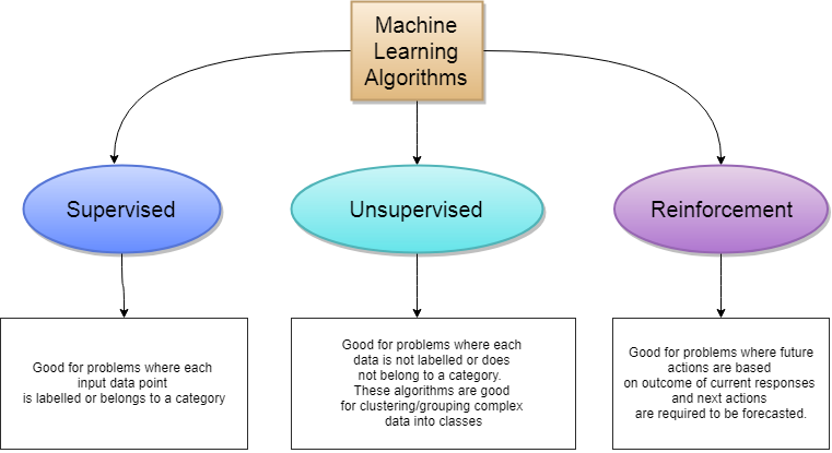 use of machine learning in mobile apps-machine learning algorithms - gkmit