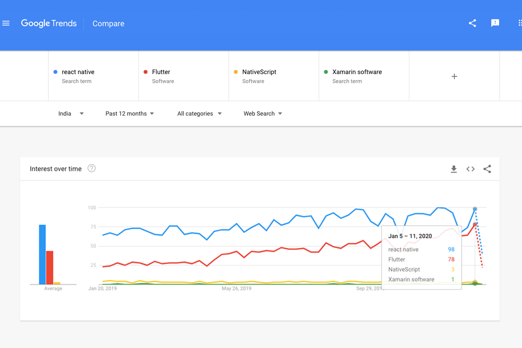 FAQ on React Native Development Company- google trends-react native popularity-India- gkmit