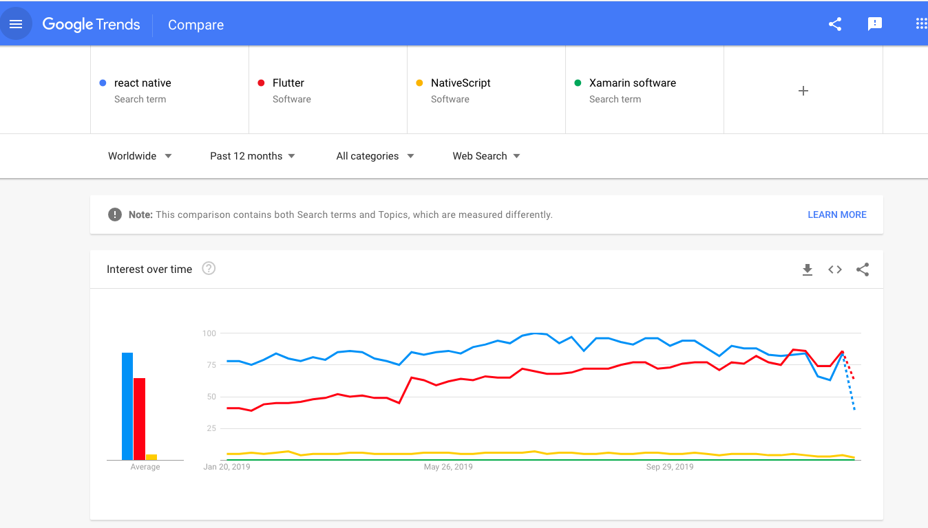 FAQ on React Native Development Company- google trends-react native popularity-worldwide-gkmit