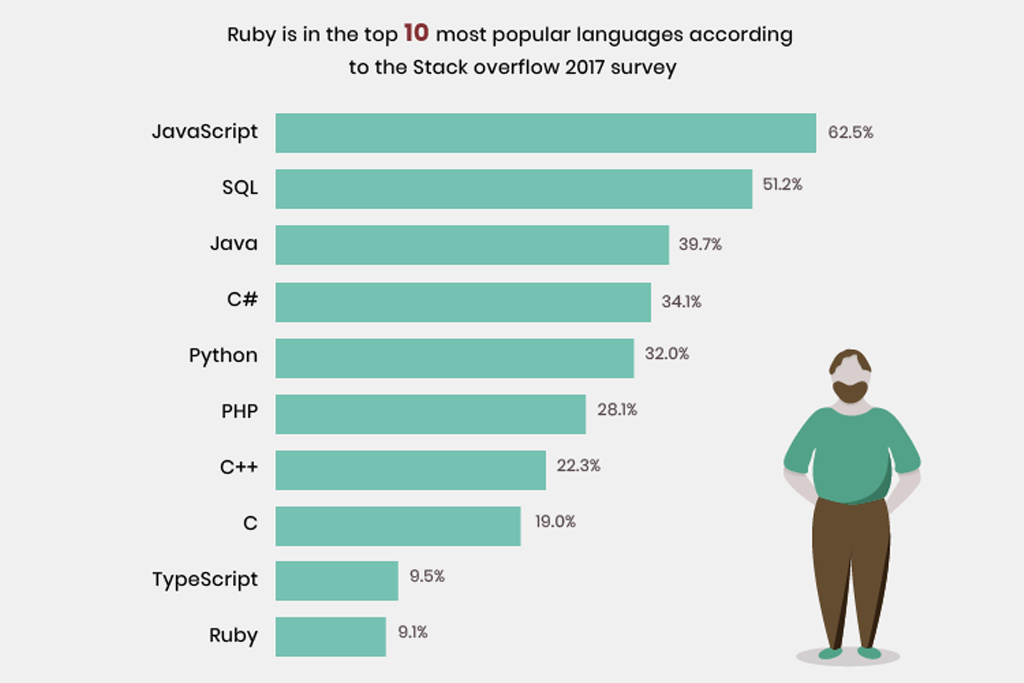 ruby on rails for startup10 popular languages gkmit