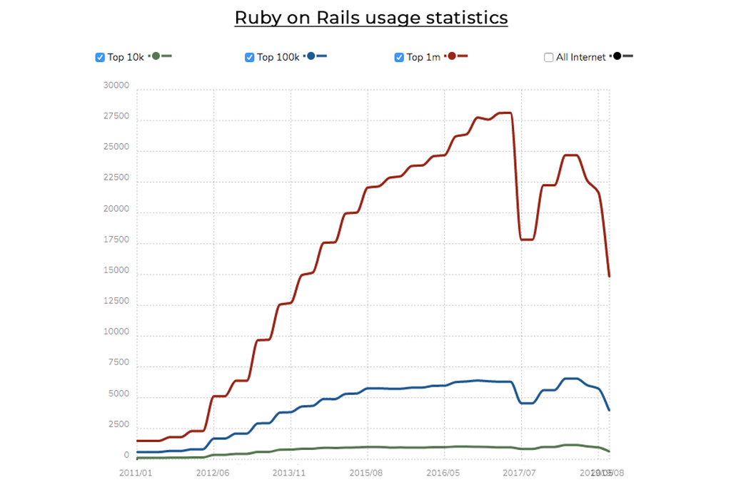 ruby on rails for startup statistics gkmit