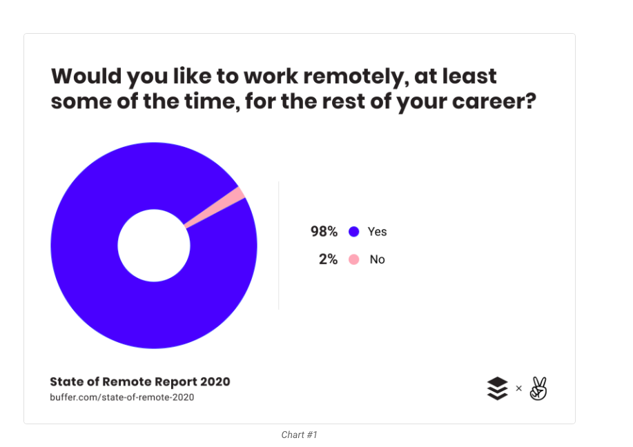 IT WORK- REMOTE WORKING-BUFFER DATA- TECH GIANTS- GKMIT