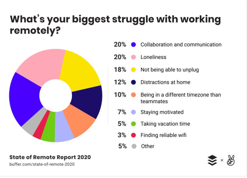 remote working- buffer-data-IT work- struggle-gkmit