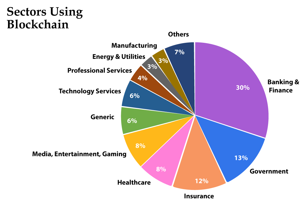 blockchain sectors