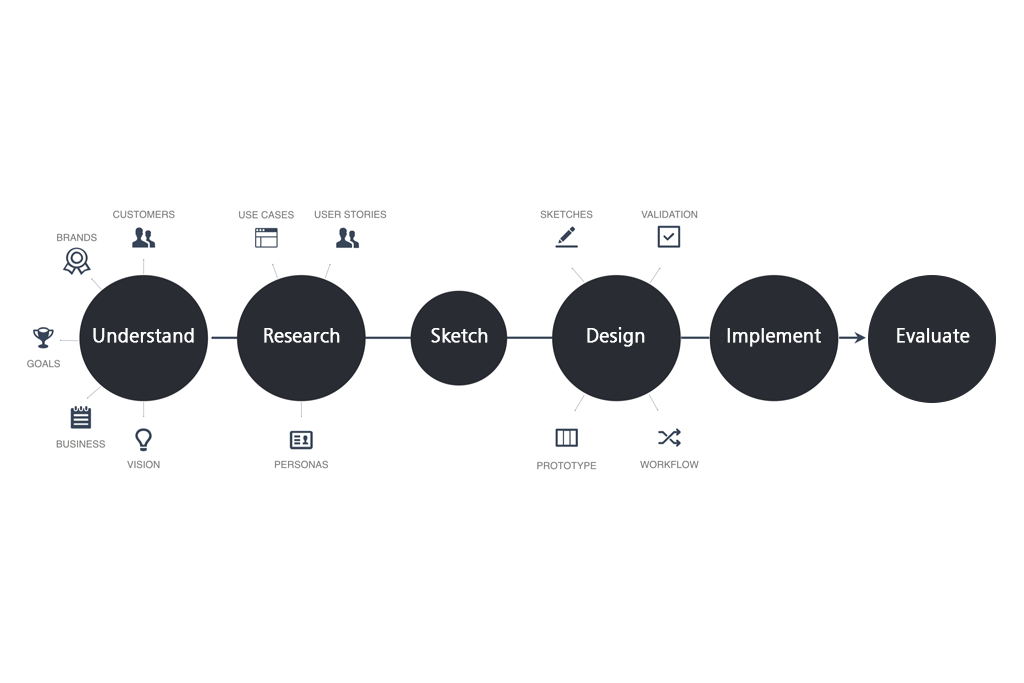 User Experience Design Process-gkmit