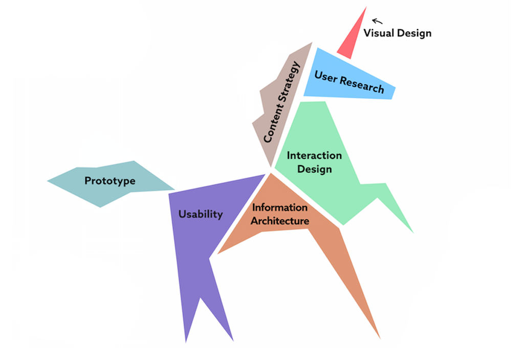 fundamentals followed by UX designers-UXdiscipline-gkmit