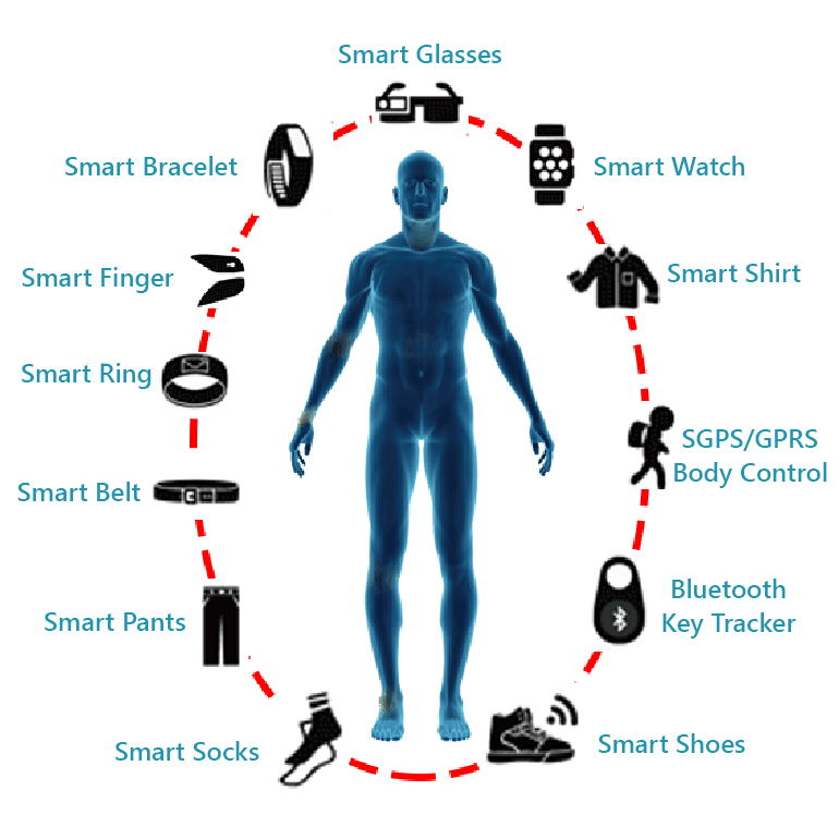 Wearable technology and it's past, present, and future