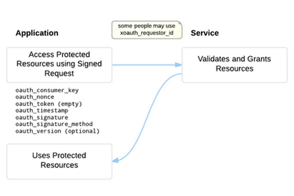 OAuth 1.0a “one-legged” authentication 