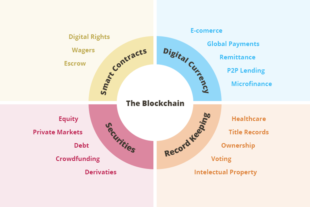 blockchain sectors