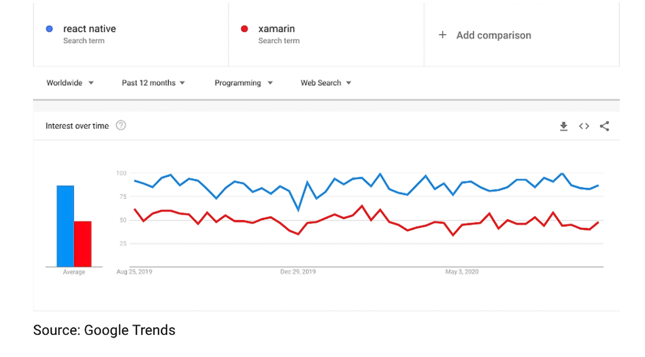 react native vs xamarin- popularity -gkmit