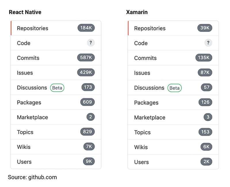 react native vs xamarin- community support- gkmit