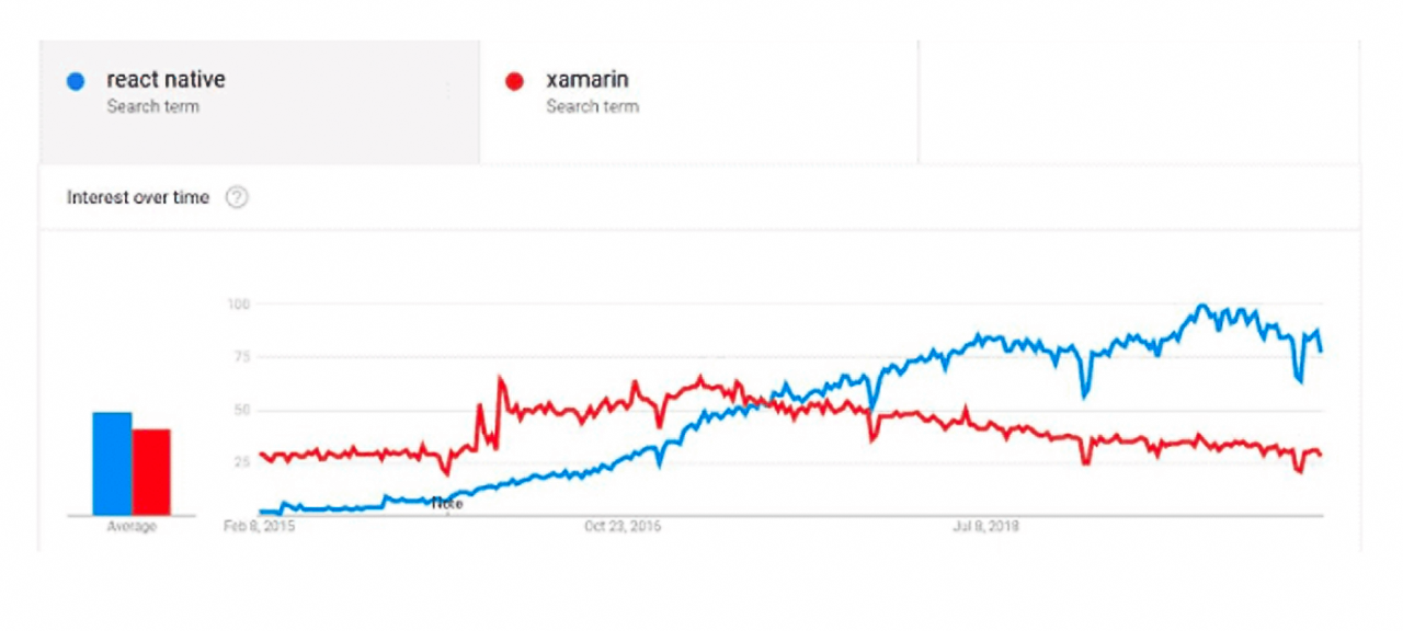 react native vs xamarin- market availability- gkmit