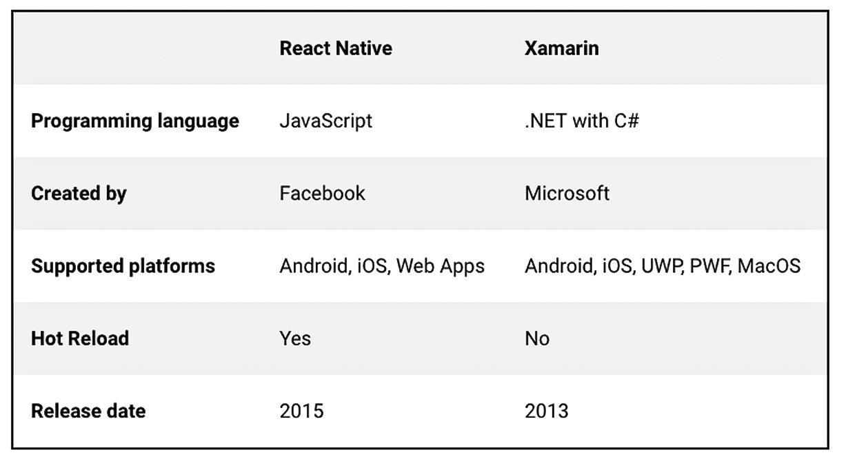 react native vs xamarin- comparison- gkmit