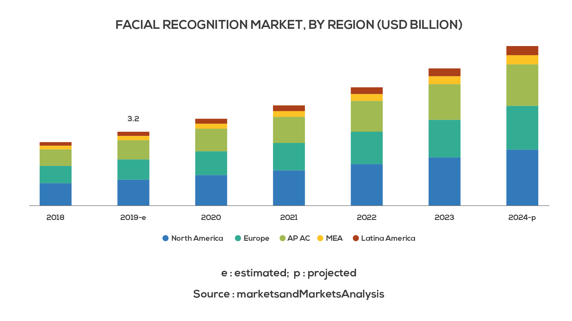 facial recognition- market growth- trends-app development- gkmit