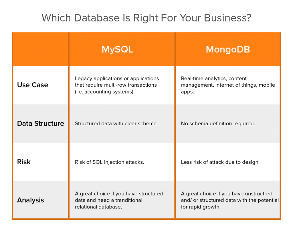 MongoDB Vs MySQL -what is MySQL-web app development- gkmit